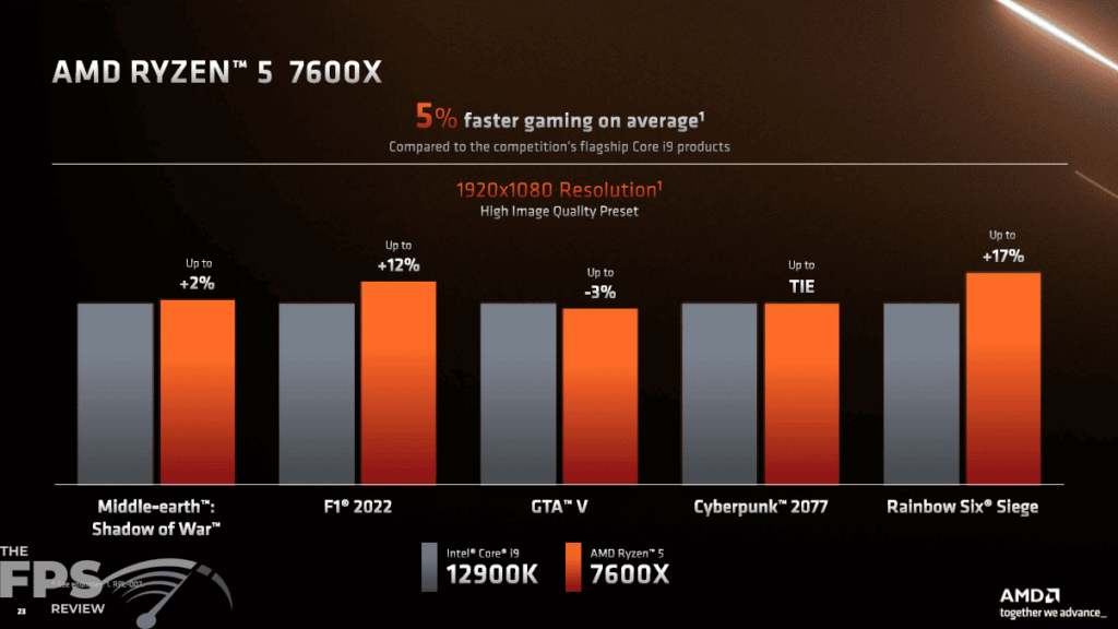 AMD Ryzen 5 7600X Product Description