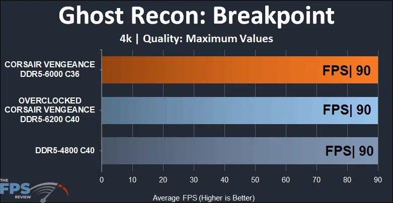 CORSAIR VENGEANCE DDR5 32GB (2x16GB) 6000MHz Memory 4k Ghost recon Breakpoint results