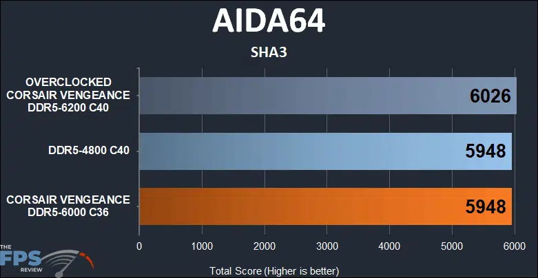 CORSAIR VENGEANCE DDR5 32GB (2x16GB) 6000MHz Memory SHA3 results