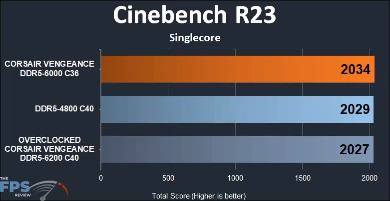 CORSAIR VENGEANCE DDR5 32GB (2x16GB) 6000MHz Memory CineBench R23 Singlecore results
