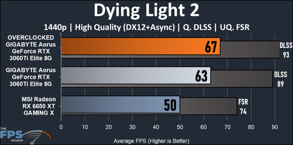 GIGABYTE Aorus GeForce RTX 3060Ti Elite 8G-Dying Light graph