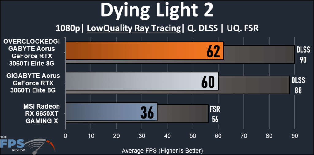 GIGABYTE Aorus GeForce RTX 3060Ti Elite 8G-Dying Light 2Ray Tracing graph