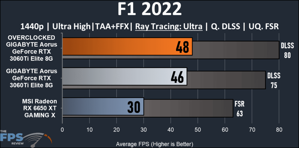 GIGABYTE Aorus GeForce RTX 3060Ti Elite 8G-F1 Ray Tracing graph