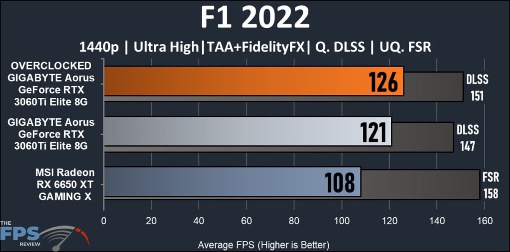GIGABYTE Aorus GeForce RTX 3060Ti Elite 8G-F1 graph