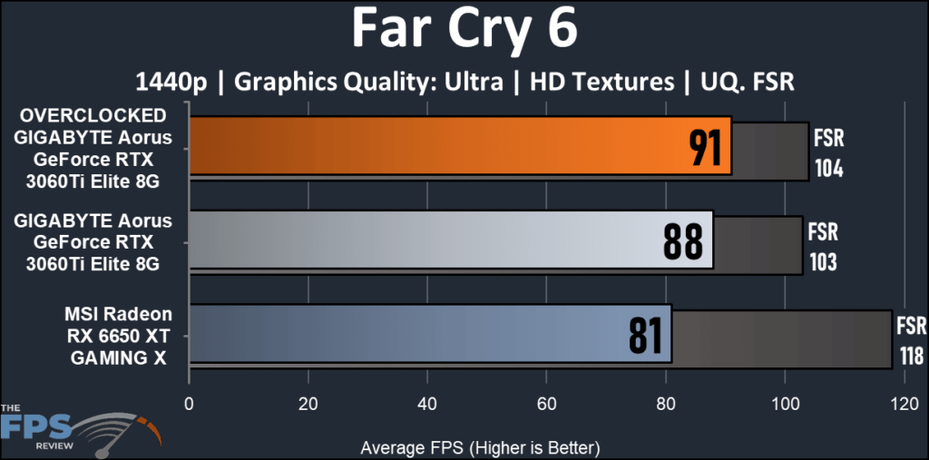 GIGABYTE Aorus GeForce RTX 3060Ti Elite 8G-Far Cry 6 graph