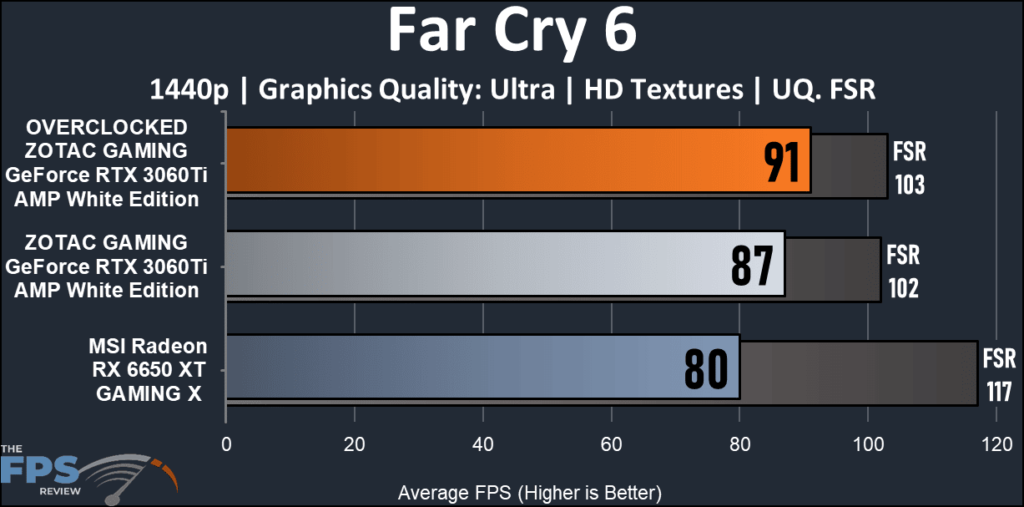 Zotac GAMING GeForce RTX 3060TI AMP-FarCry 6 FPS graph