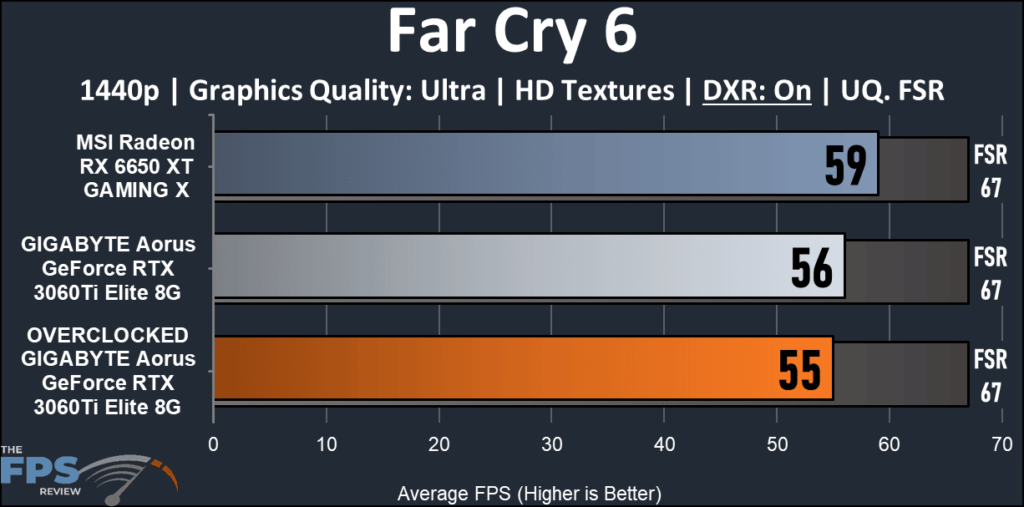 GIGABYTE Aorus GeForce RTX 3060Ti Elite 8G-FarCry 6 Ray Tracing graph