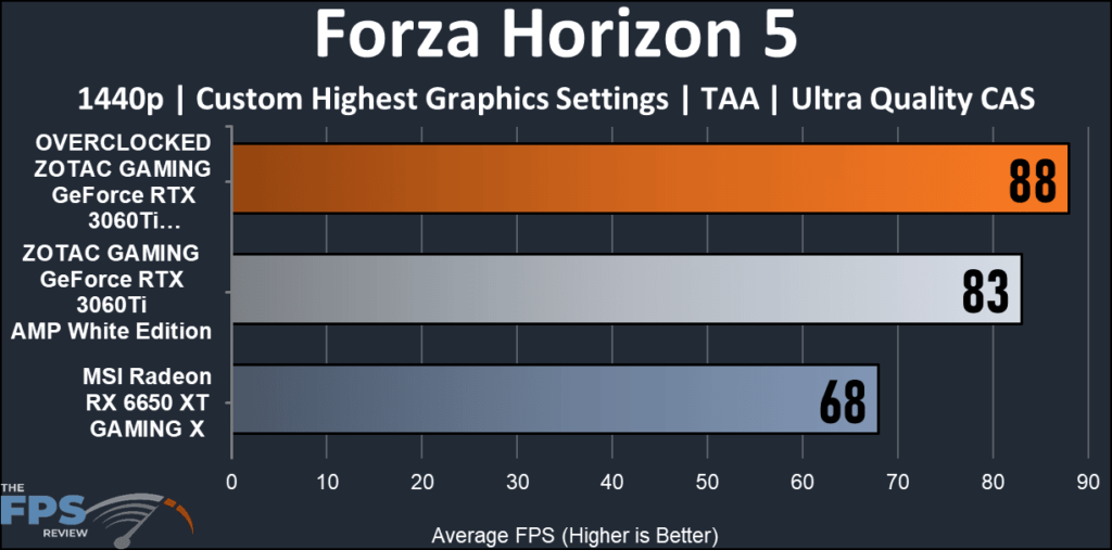Zotac GAMING GeForce RTX 3060TI AMP- Forza Horizon 5 FPS graph