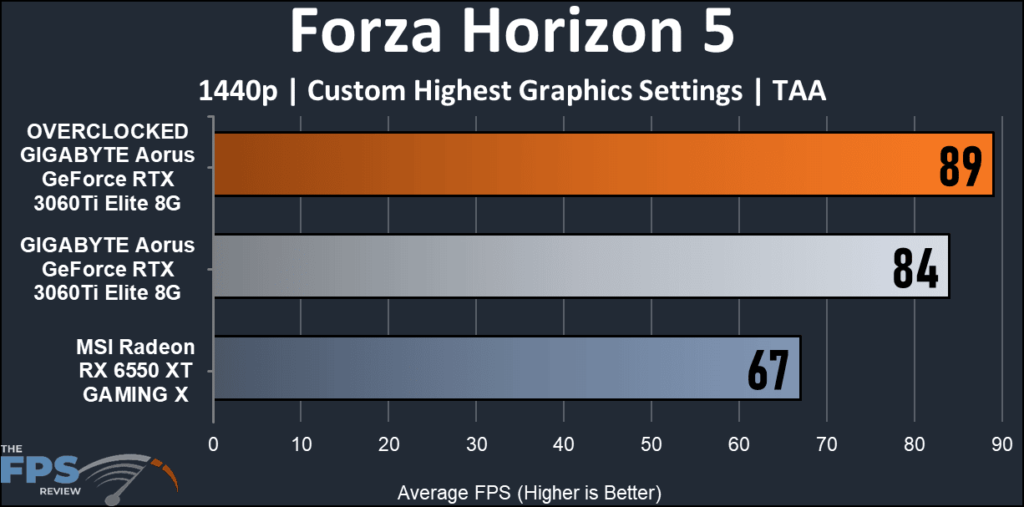 GIGABYTE Aorus GeForce RTX 3060Ti Elite 8G-Forza graph