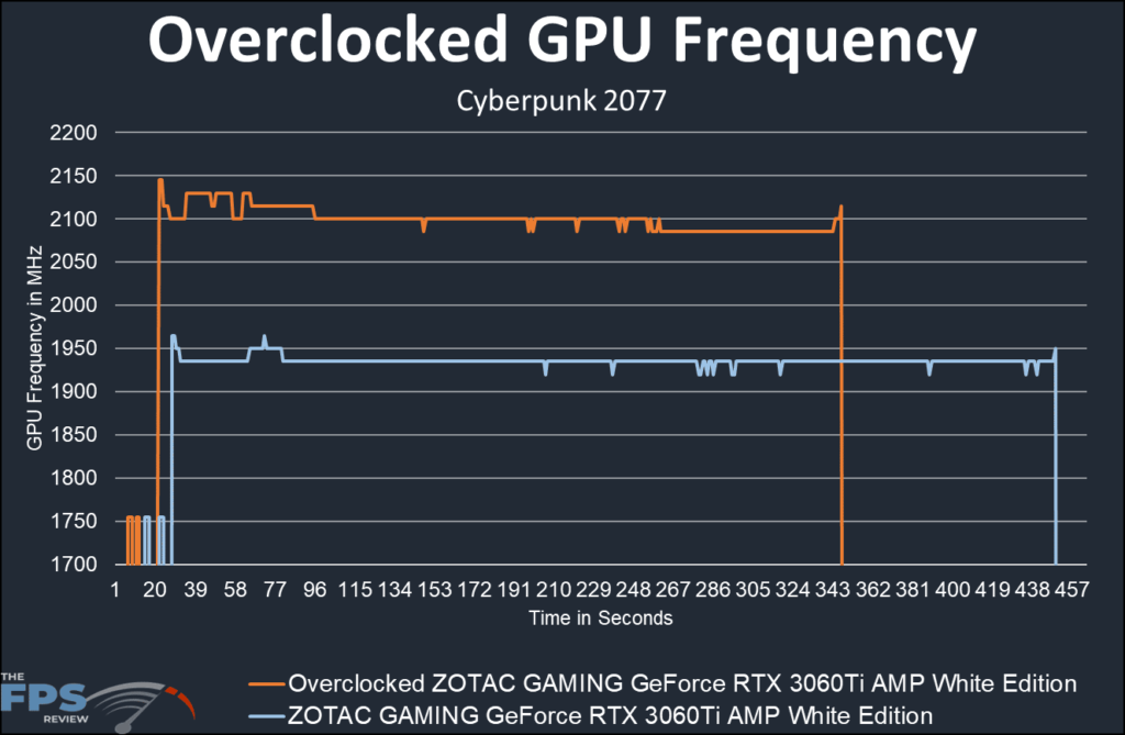 Zotac GAMING GeForce RTX 3060TI AMP- overclocked frequency