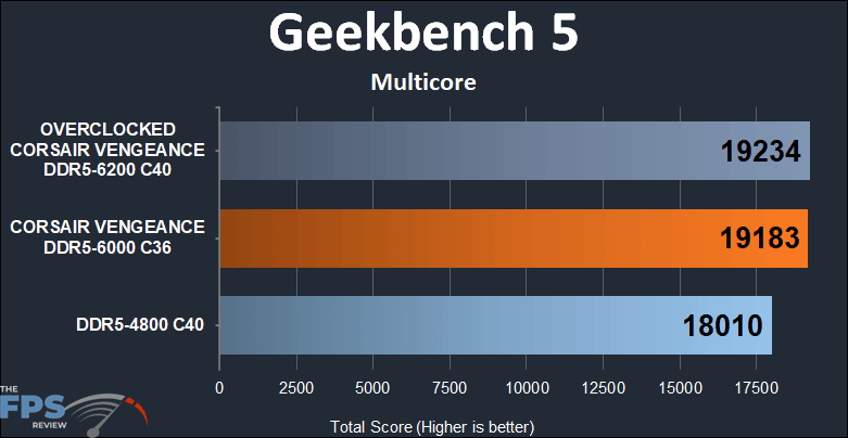CORSAIR VENGEANCE DDR5 32GB (2x16GB) 6000MHz Memory geek bench 5 multicore results