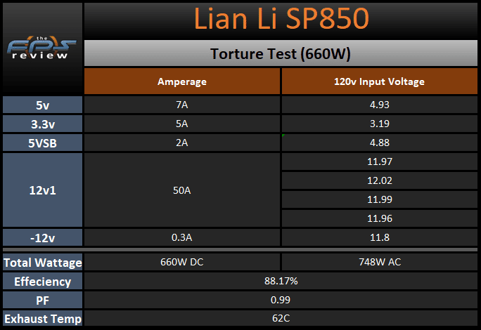 LianLI SP850 Torture Test Results