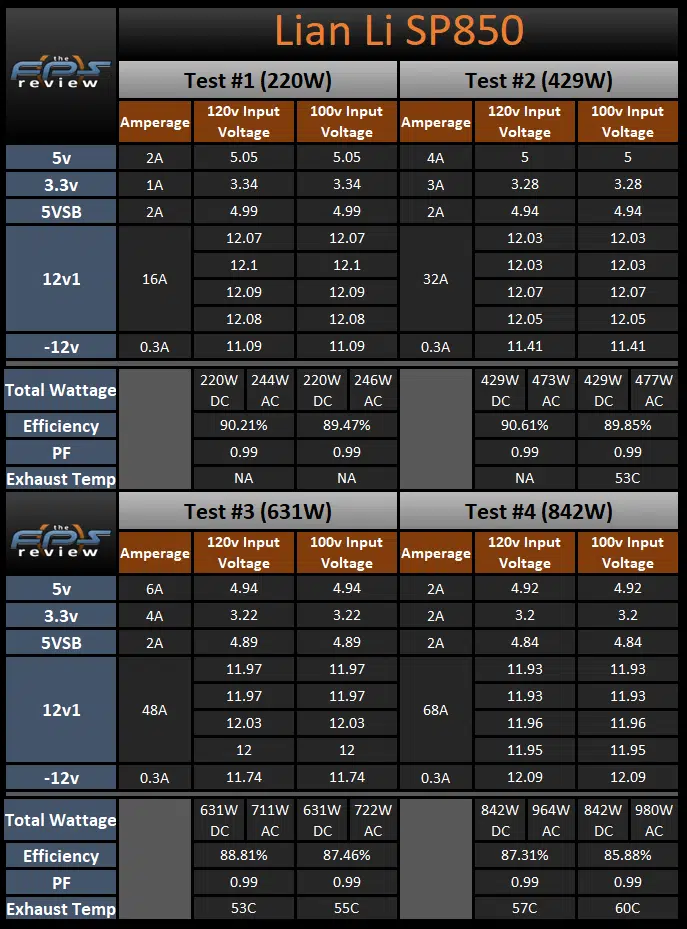LianLI SP850 Load Testing Results
