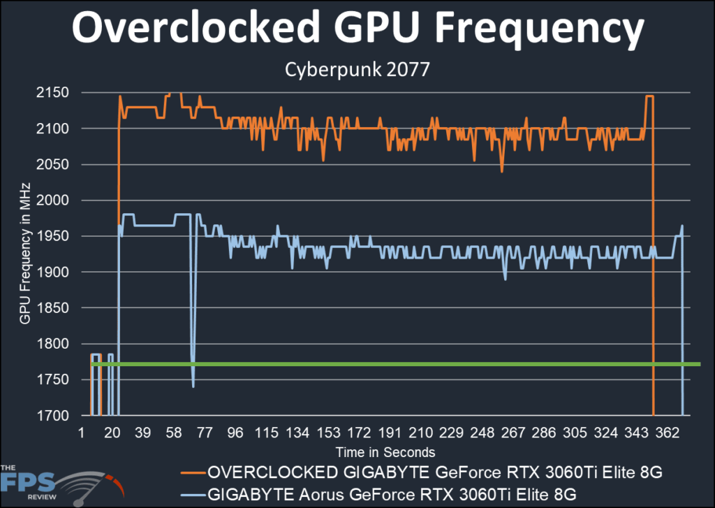 GIGABYTE Aorus GeForce RTX 3060Ti Elite 8G-overclocked frequency graph
