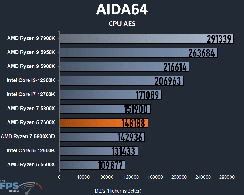 AMD Ryzen 5 7600X Review AIDA64 CPU AES