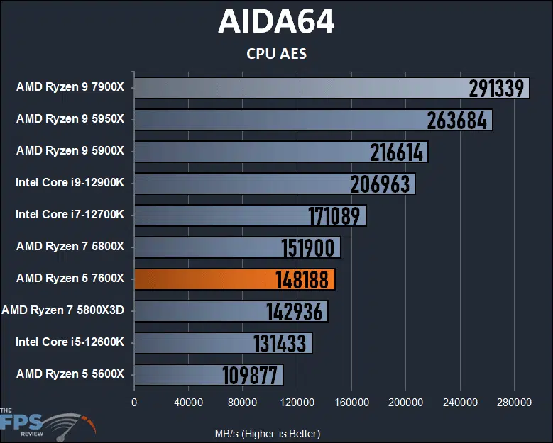 AMD Ryzen 5 7600X Review AIDA64 CPU AES