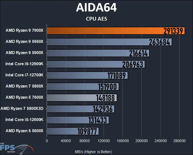Ryzen 9 7900X Review AIDA64 CPU AES