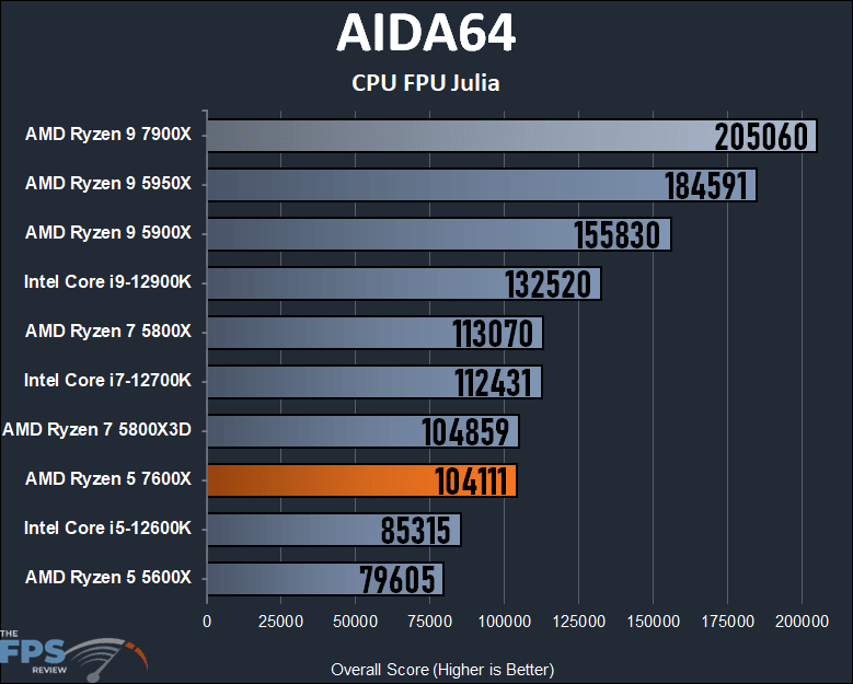 AMD Ryzen 5 7600X Review AIDA64 CPU FPU Julia