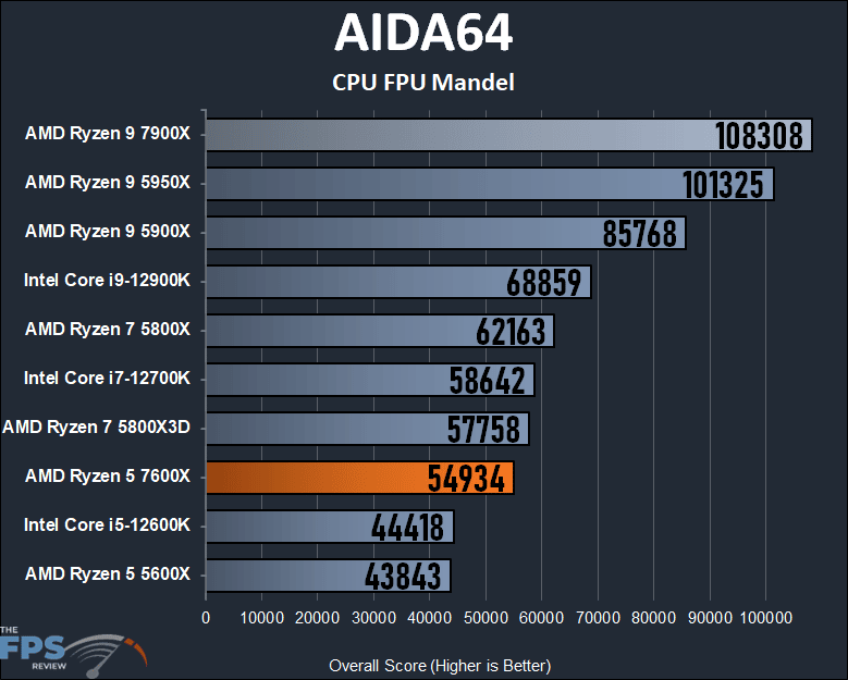 AMD Ryzen 5 7600X Review AIDA64 CPU FPU Mandel