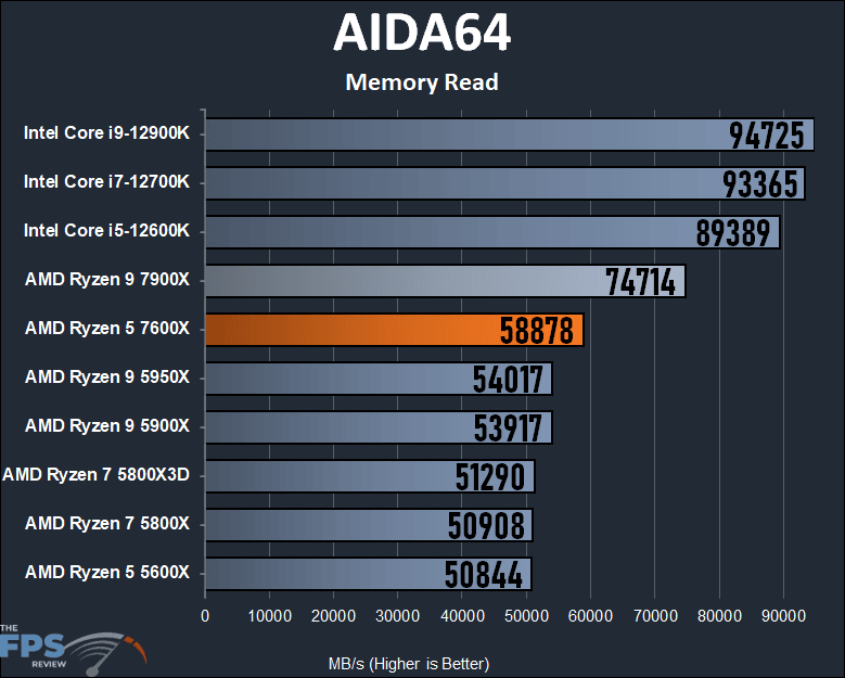 AMD Ryzen 5 7600X Review AIDA64 Memory Read