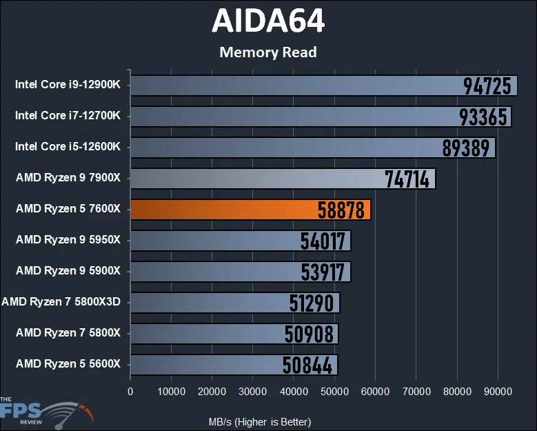 AMD Ryzen 5 7600X Review AIDA64 Memory Read