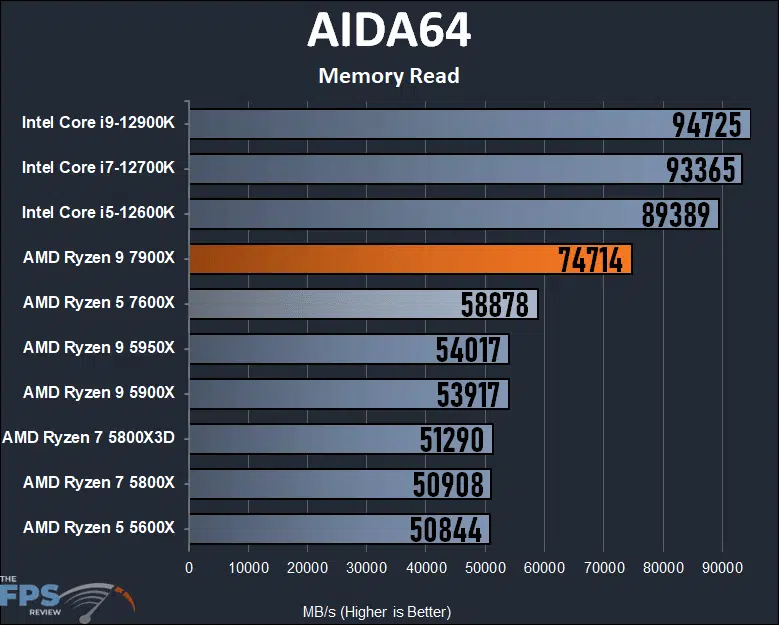 Ryzen 9 7900X Review AIDA64 Memory Read