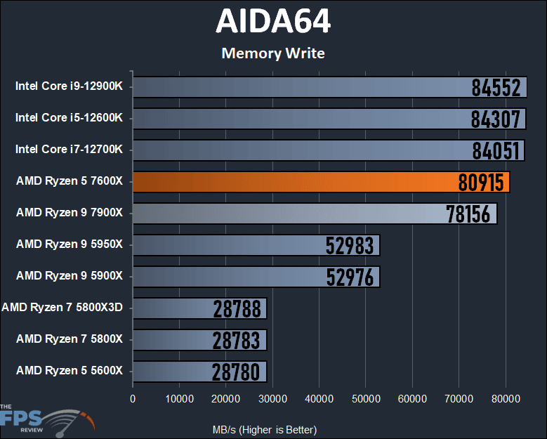 AMD Ryzen 5 7600X Review AIDA64 Memory Write