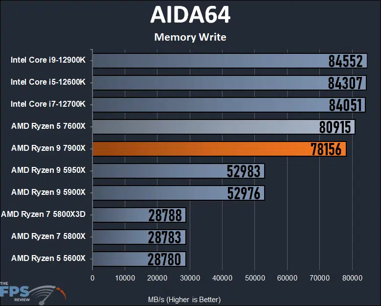 Ryzen 9 7900X Review AIDA64 Memory Write