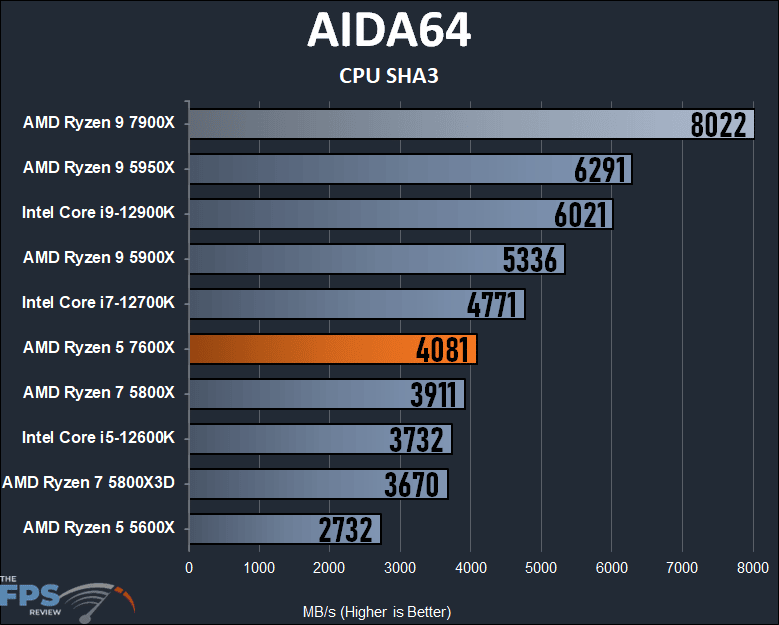 AMD Ryzen 5 7600X Review AIDA64 CPU SHA3
