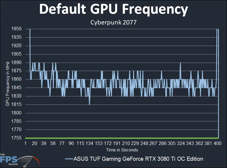 ASUS TUF Gaming GeForce RTX 3080 Ti OC Edition Video Card Default GPU Frequency Graph