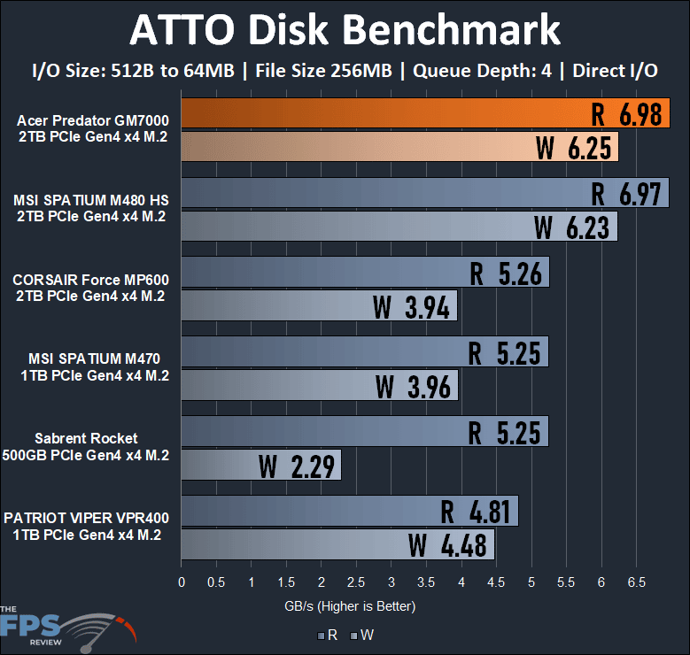 Acer Predator GM7000 2TB Gen4 x4 M.2 SSD ATTO Disk Benchmark performance graph
