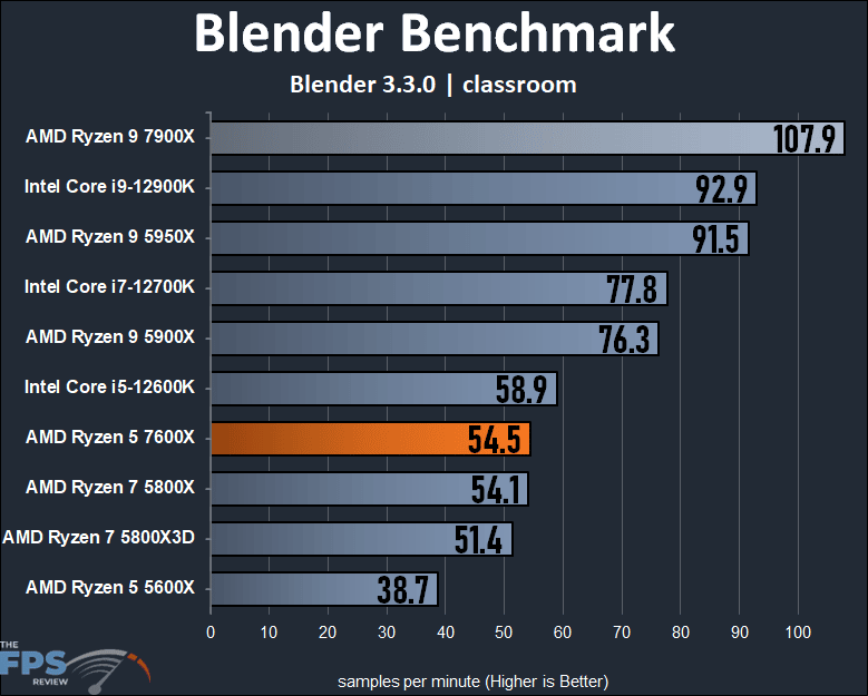 AMD Ryzen 5 7600X Review Blender