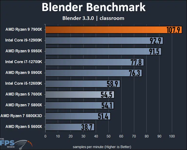 Ryzen 9 7900X Review Blender
