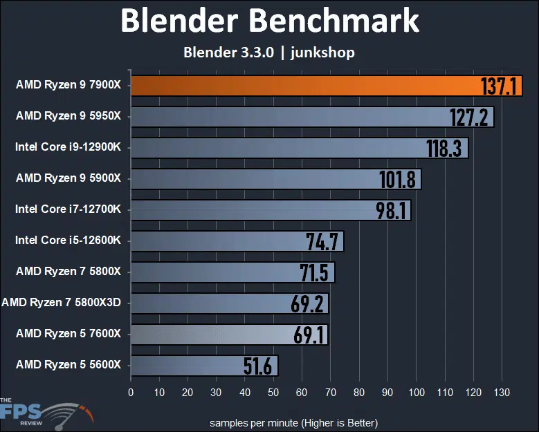 Ryzen 9 7900X Review Blender