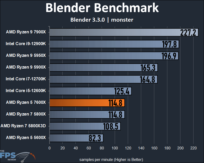 AMD Ryzen 5 7600X Review Blender 