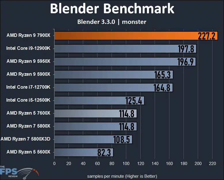Ryzen 9 7900X Review Blender