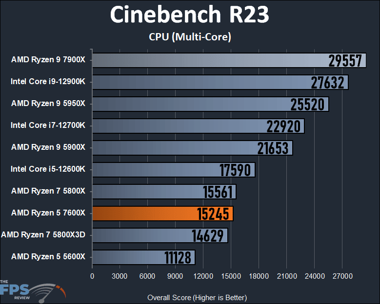 AMD Ryzen 5 7600X Review Cinebench R23