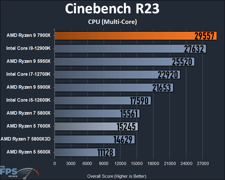 Ryzen 9 7900X Review Cinebench R23