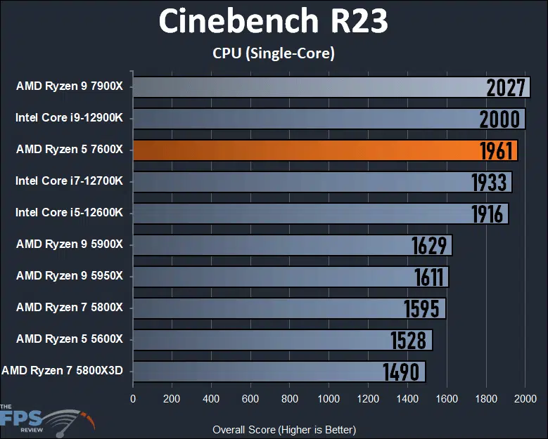 AMD Ryzen 5 7600X Review Cinebench R23