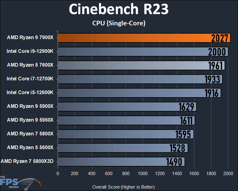Ryzen 9 7900X Review Cinebench R23