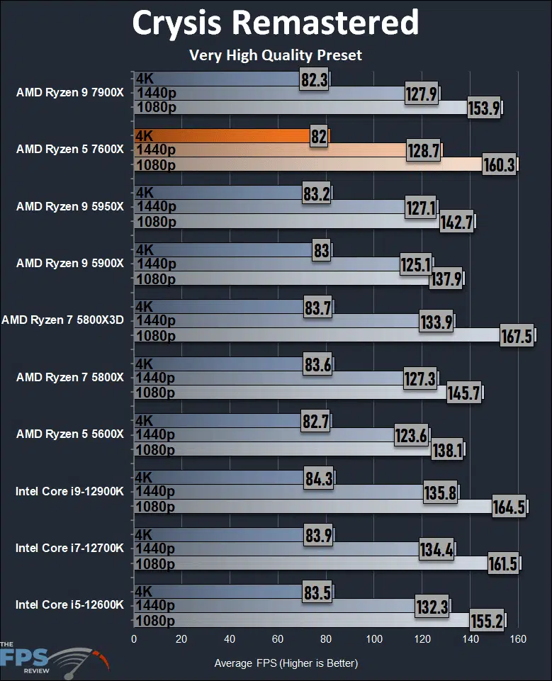 AMD Ryzen 5 7600X Review Crysis Remastered