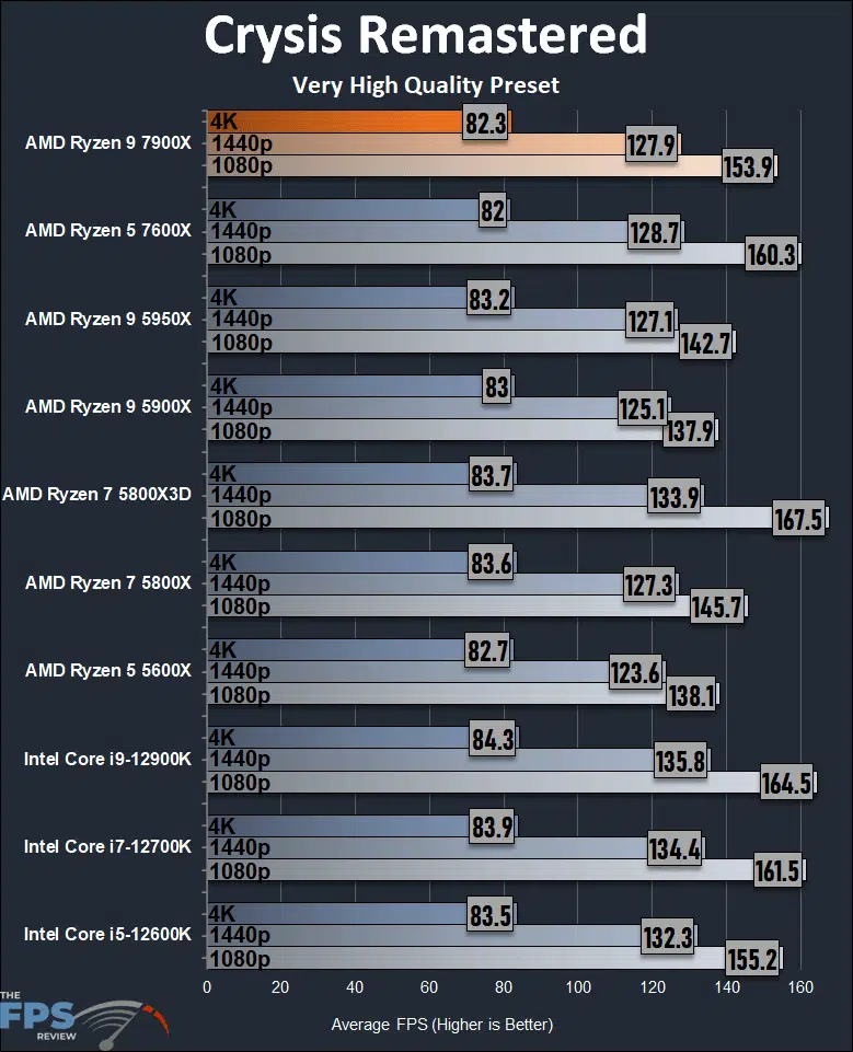 Ryzen 9 7900X Review Crysis Remastered