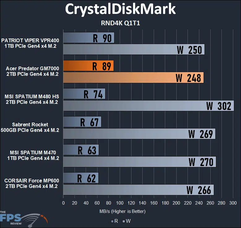 Acer Predator GM7000 2TB Gen4 x4 M.2 SSD CrystalDiskMark RND4K Q1T1 performance graph