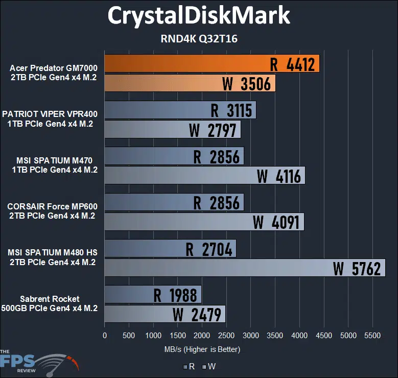 Acer Predator GM7000 2TB Gen4 x4 M.2 SSD CrystalDiskMark RND4K Q32T16 performance graph