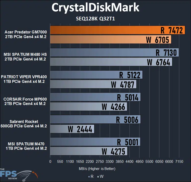 Acer Predator GM7000 2TB Gen4 x4 M.2 SSD CrystalDiskMark SEQ128K Q32T1 performance graph
