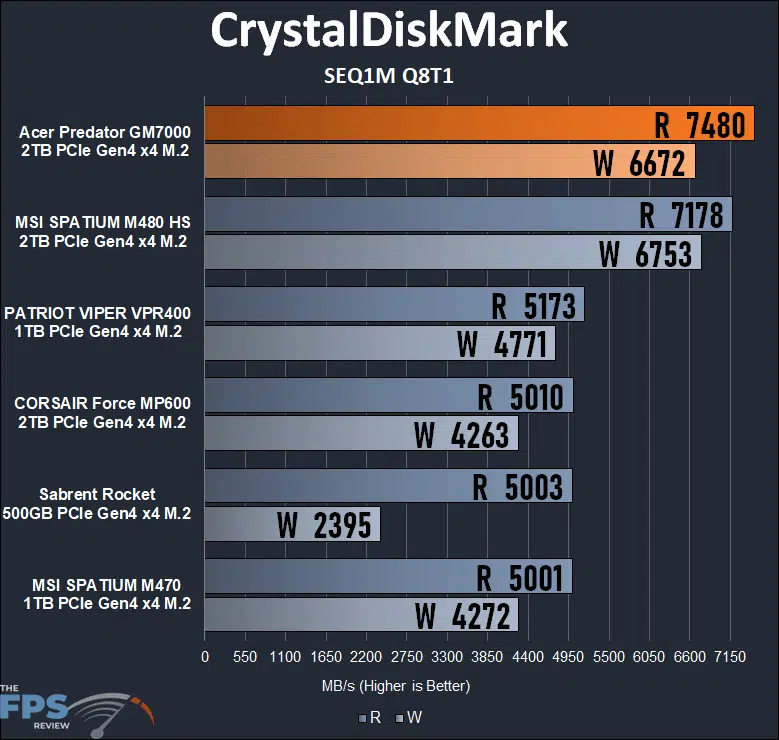 Acer Predator GM7000 2TB Gen4 x4 M.2 SSD CrystalDiskMark SEQ1M Q8T1 performance graph
