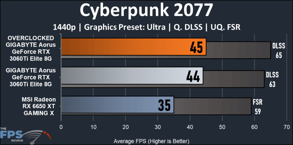 GIGABYTE Aorus GeForce RTX 3060Ti Elite 8G-Cyberpunk graph