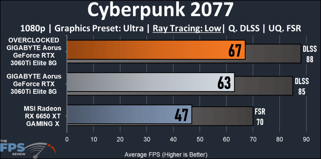GIGABYTE Aorus GeForce RTX 3060Ti Elite 8G-Cyberpunk Ray Tracing graph