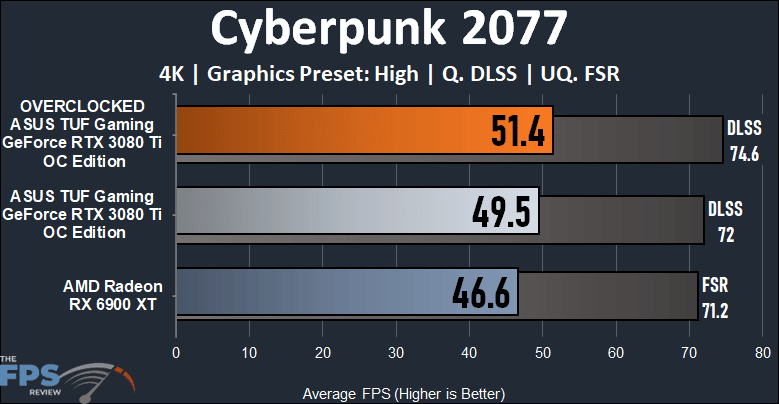 ASUS TUF Gaming GeForce RTX 3080 Ti OC Edition Video Card Cyberpunk 2077 Performance Graph