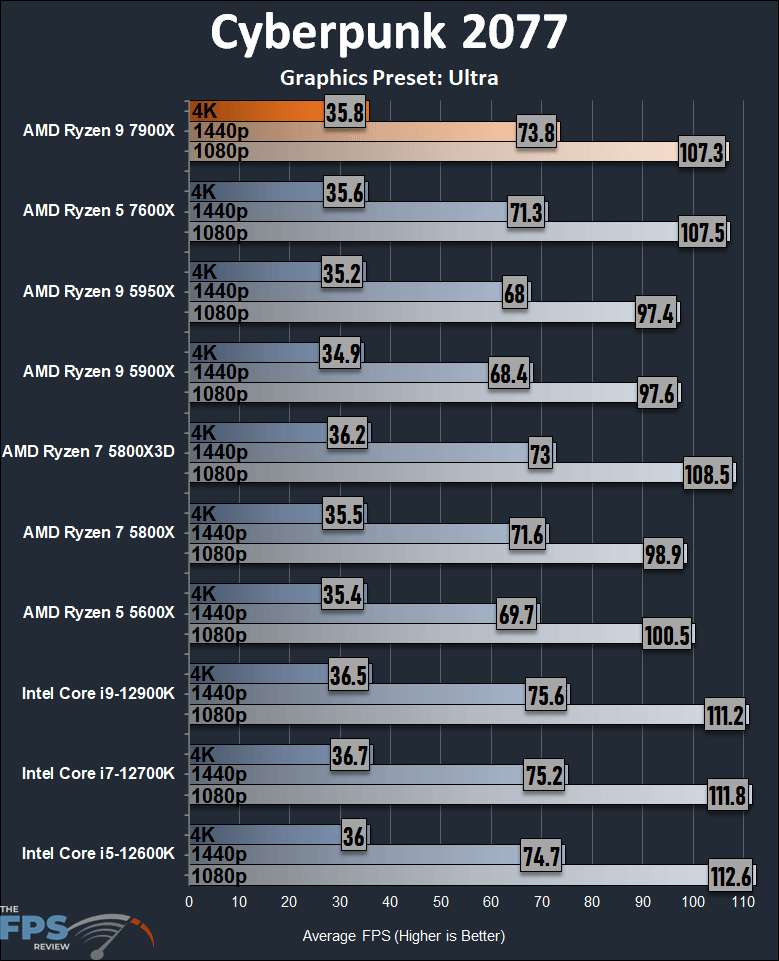 AMD Ryzen 9 5900X and 5950X review (Page 31)